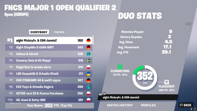 EffluxEsports's tweet photo. Who surprised you in EU FNCS this week ? 🏆💰👇 https://t.co/uH24TmZ2u4