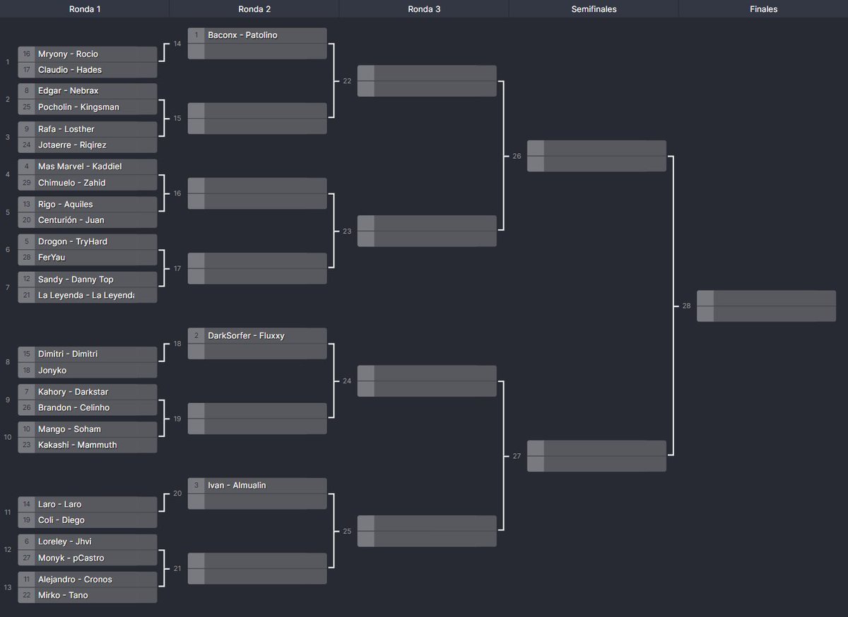 Y bueno, Señoras y Señores, el bracket ha hablado! 😍

Os esperamos mañana, Día 6 de Febrero con el Minitorneo Especial por mi 30 Cumpleaños! ❤