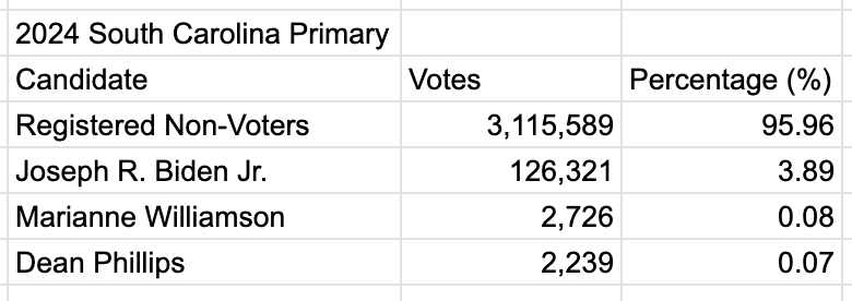 VotePotential's tweet photo. In the 2024 South Carolina Democratic Primary, over 95% of registered voters stayed home, a stark increase from 2020's 84.76% which is also a stunningly high number!

If Registered Non-Voters were a candidate they win again! @deanbphillips @marwilliamson @JoeBiden https://t.co/qWm9r4pkIv