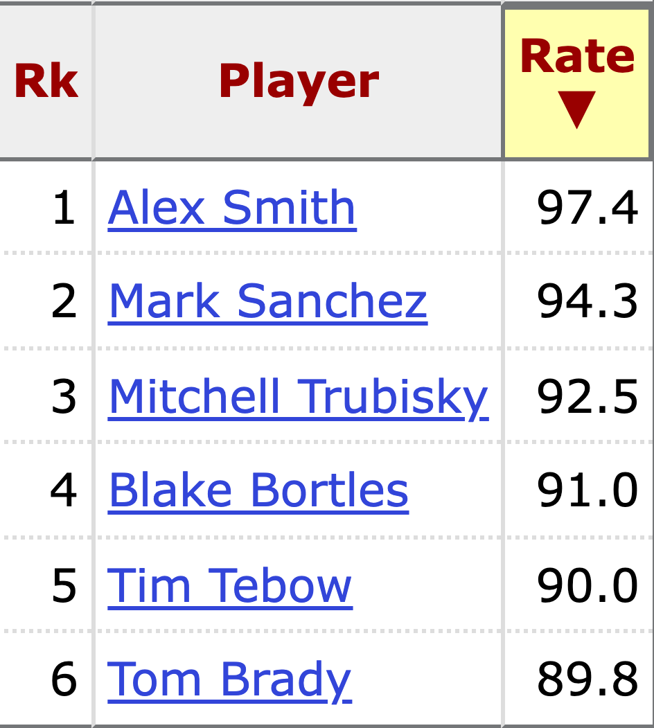 I am literally begging all of you DO NOT retweet this picture.

I'm serious, DO NOT retweet it.

It's a career playoff passer rating leader board.