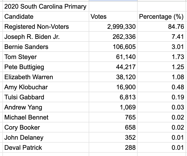 VotePotential's tweet photo. More @DNC Voters participated in 2020... yet still so many do not participate or choose to have their non-vote do the talking: https://t.co/9MYGfUjGrT