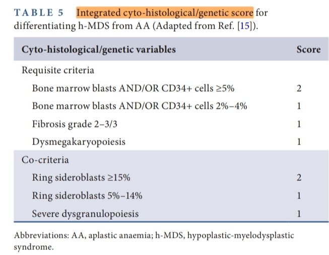 AhmedKo45911157's tweet photo. 👌How to differentiate between Aplastic anemia&amp; hypoblastic MDS by hg-score
 ➡️CD34 enumeration help in discrimination
 ➡️‘High-risk’mutations(e.g. RUNX1) and cytogenetic(e.g. chromosome 7) during the course of AA predicts MDS transformation but should not be interpreted isolated https://t.co/5atkWCzMRJ