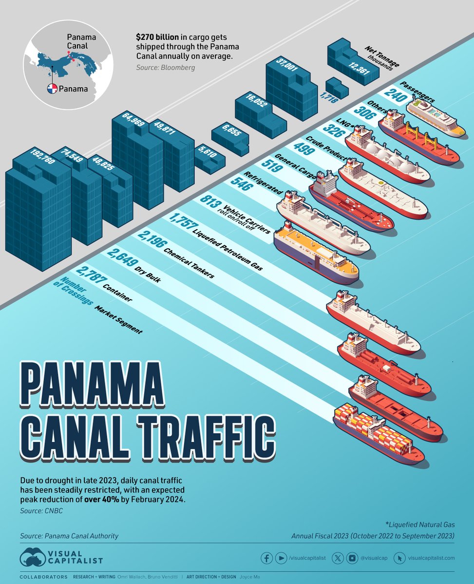 VisualCap's tweet photo. Panama Canal Traffic by Shipment Category and Tonnage 🚢

📲 Want more content like this, along with daily insights from the world’s top creators? ⁠See it first on the @VoronoiApp.

https://t.co/fWyXEpKdS7 https://t.co/tFtU04TIXL