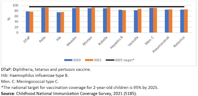 deonandan's tweet photo. Since people are asking. In Canada, Measles immunization rates (for 2 year olds) is ~91.6% as of 2021.  Sustained Measles elimination requires ~95% immunization for total population. Thus we continue to have outbreaks.

https://t.co/1BuTd1wv9P https://t.co/j6thnv7TlA