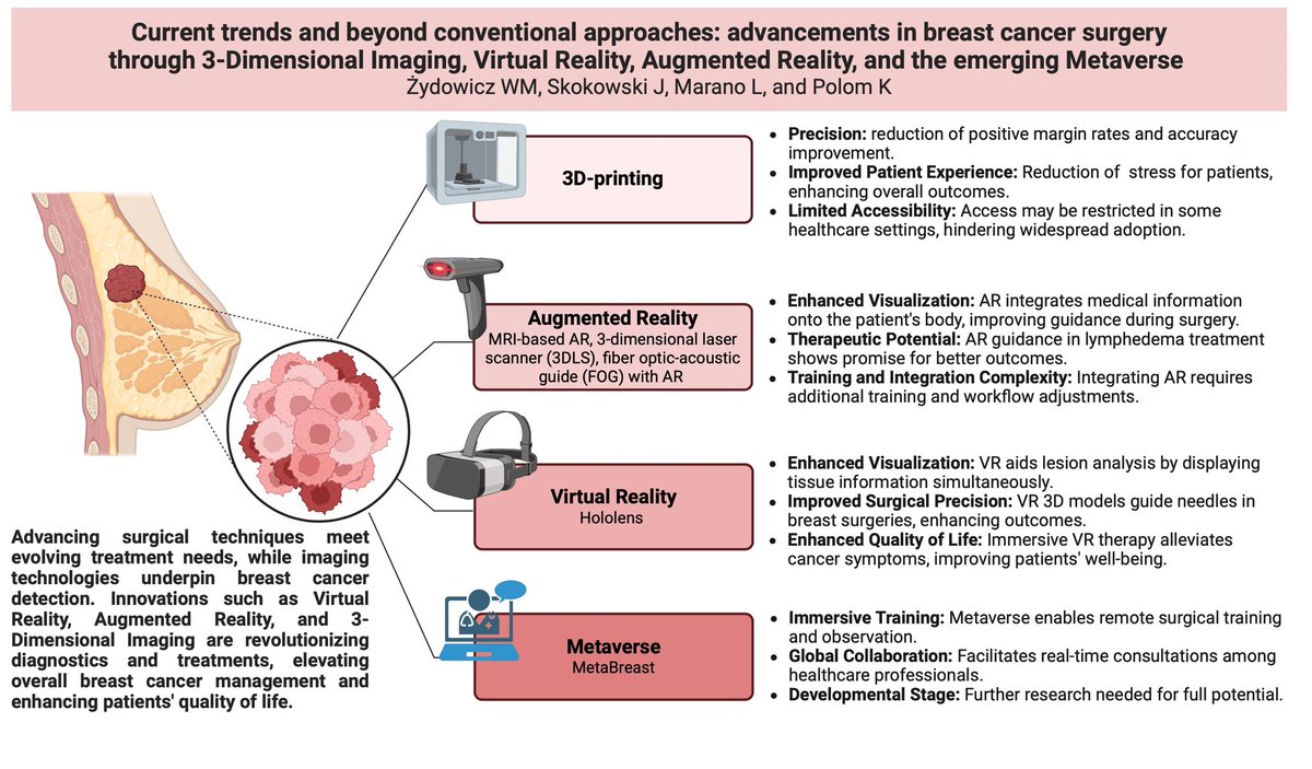 Our paper Current Trends and Beyond Conventional Approaches Advancements in #BreastCancer Surgery through #ThreeDimensional Imaging, #VirtualReality, #AugmentedReality, and the Emerging #Metaverse #zydowicz @Skokowski_MUG @MetaNewsroom @Metaverse mdpi.com/2077-0383/13/3…