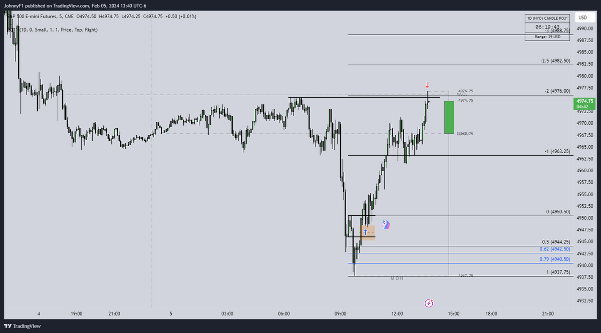 Itsjohnny's tweet photo. Your favorite trader was scared to long... was most likely stressing on the lower time frames... shame 

Done and dusted with 1 trade. All you need 💯

🦄 on top, all members got paid FAT today. $ES https://t.co/LQL6ITbVAR