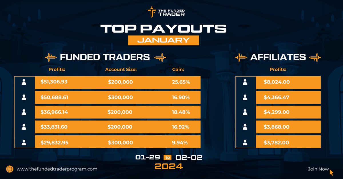 thefundedtrader's tweet photo. Last week was astounding. What would 25% on a $200k do for your life? #DreamBig https://t.co/pq7Xegp31h