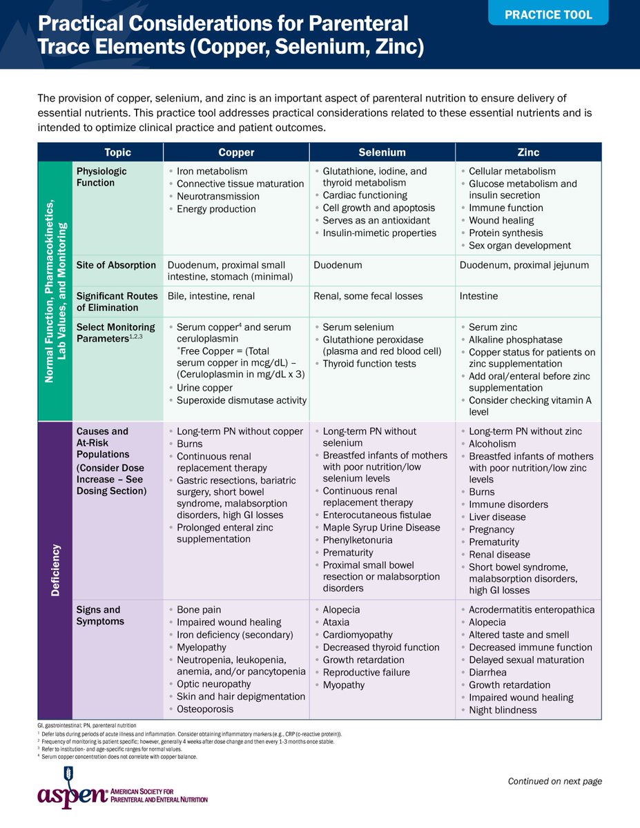 ASPEN_nutrition's tweet photo. NEW Practice Tool! Our new #traceelement practice tool addresses practical considerations related to copper, selenium, and zinc and is intended to optimize clinical practice and patient outcomes. Thank you to American Regent for practice tool support. https://t.co/iC9g7lY7nY https://t.co/uRkxTvbAKj