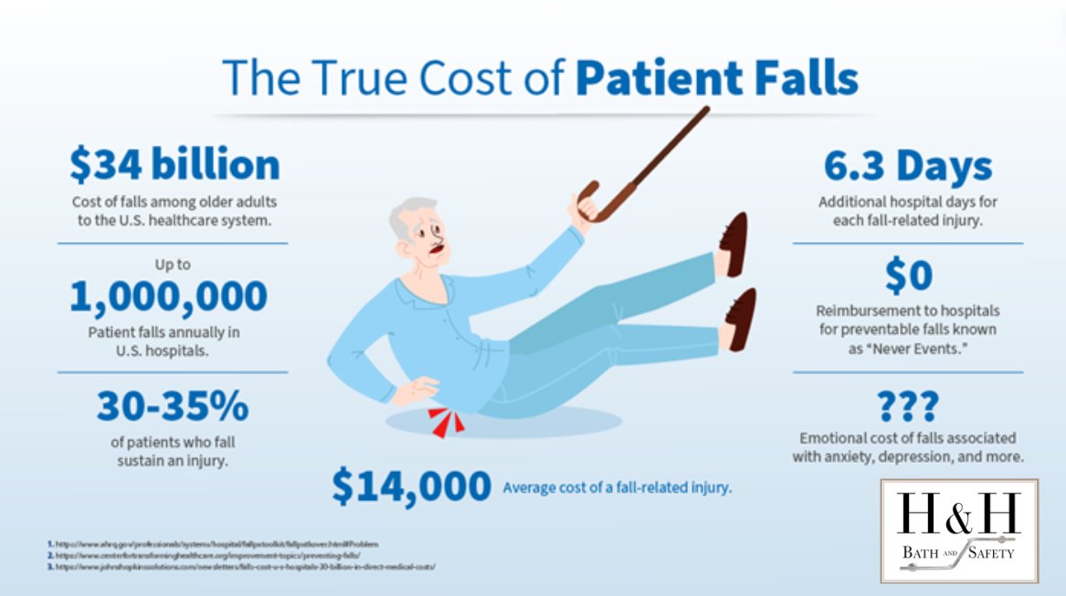 This is why we are passionate about preventing falls. Grab bars give you and your loved one's stability in the highest risk room in their home. Call ☎️ 1-833-HH-TODAY Visit HHBathAndSafety.com