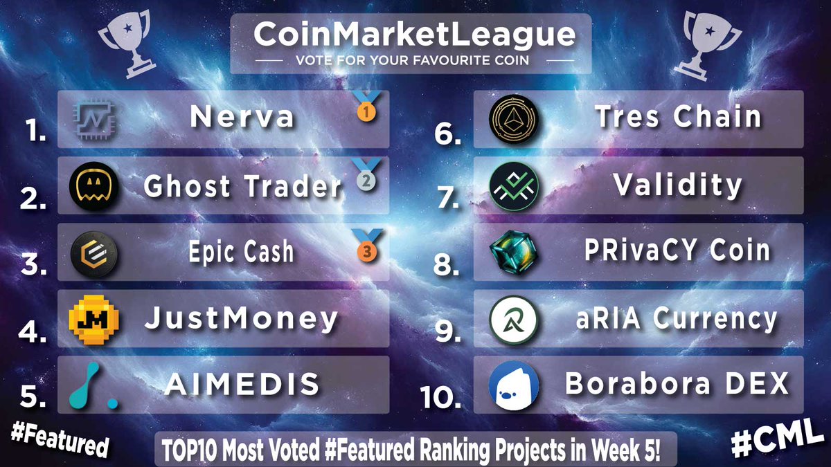 TOP10 Most Voted #Featured Ranking Projects - Week 5 🔥 🥇 $XNV @NervaCurrency 🥈 $GTR @GhostTraderETH 🥉 $EPIC @EpicCashTech 4️⃣ $JM @JustMoneyIO 5️⃣ $AIMX @aimedisglobal 6️⃣ $TRES @treslecheschain 7️⃣ $VAL @ValidityTech 8️⃣ $PRCY @prcycoin 9️⃣ $RIA @aRIACurrency 🔟 $EXBORA