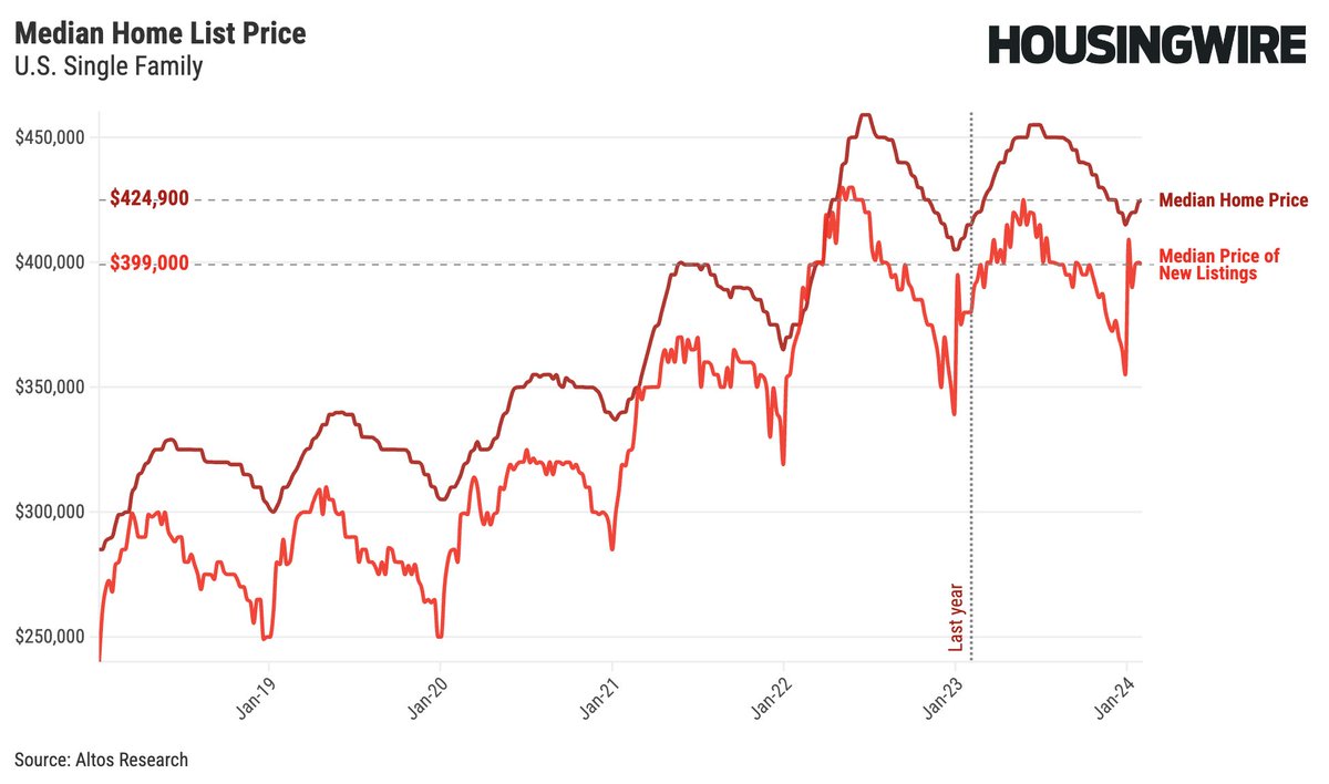 mikesimonsen's tweet photo. Are rising mortgage rates already deterring home buyers?

Strong economic and jobs growth news has pushed the 10yr yield higher and mortgage rates are jumping too. Rates are 40bp higher than a month ago and 100bp higher than a year ago.

The housing market has been showing signs of growth both in sales volume and in pricing, but these signals are slowing as home buyers wait for better deals.

As a result we can see inventory growing, and the improving pace of price cuts not improve as quickly as last year. These are subtle shifts but worth paying attention to.

That’s what we’re looking at in this week’s @AltosResearch market video.

[video link follows below]

Inventory
📍There are 497,000 single family homes on the market
📍That’s down 1.2% from last week
📍But 8.8% more homes on the market now than last year at this time
📍Inventory rises when interest rates rise - we should continue to see rising inventory levels this year.
📍It will take several years of higher mortgage rates to bring inventory levels back to the old normal levels.

New Listings
📍44,000 new single family listings this week, plus another 11,000 immediate sales.
📍That’s 7% more sellers than last year at this time. Growth is good, but it’s not a lot yet!
📍I’m hoping this number grows to 10-20% gains over 2023 to help the market regain some robustness this year.

New Pendings
📍56,000 new contracts for single family home sales this week.
📍That’s 2% greater than last year. Just tiny growth, unfortunately.
📍The year-over-year growth rate in pending home sales was much bigger in December than we saw in January. This sure seems to be the impact of rising rates all this month.

Home Prices
📍Median price of single family homes in the US is just under $425,000
📍That continues to be up a few percent over 2023.
📍The price of the newly listed cohort is at $399,000. 
 Unchanged from last week and 5% gains over 2023.
📍Prices continue to show modest gains in the cards for 2024

Price Reductions
📍30.6% of the homes on the market have taken a price cut.
📍That’s falling with the season’s fresh inventory and right in the “normal range”
📍We can see a slightly shallower slope of the 2024 curve than we saw in 2023. Last year rates were falling all January. This year they rose all month.
📍The more rates rise, the fewer offers get made and relatively more sellers take a price cut.
📍Keep your eyes here if rates continue to climb and we see 7.2% or 7.5%