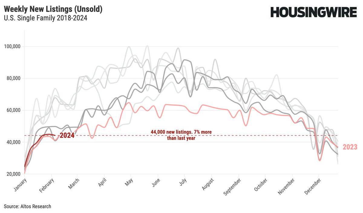 mikesimonsen's tweet photo. Are rising mortgage rates already deterring home buyers?

Strong economic and jobs growth news has pushed the 10yr yield higher and mortgage rates are jumping too. Rates are 40bp higher than a month ago and 100bp higher than a year ago.

The housing market has been showing signs of growth both in sales volume and in pricing, but these signals are slowing as home buyers wait for better deals.

As a result we can see inventory growing, and the improving pace of price cuts not improve as quickly as last year. These are subtle shifts but worth paying attention to.

That’s what we’re looking at in this week’s @AltosResearch market video.

[video link follows below]

Inventory
📍There are 497,000 single family homes on the market
📍That’s down 1.2% from last week
📍But 8.8% more homes on the market now than last year at this time
📍Inventory rises when interest rates rise - we should continue to see rising inventory levels this year.
📍It will take several years of higher mortgage rates to bring inventory levels back to the old normal levels.

New Listings
📍44,000 new single family listings this week, plus another 11,000 immediate sales.
📍That’s 7% more sellers than last year at this time. Growth is good, but it’s not a lot yet!
📍I’m hoping this number grows to 10-20% gains over 2023 to help the market regain some robustness this year.

New Pendings
📍56,000 new contracts for single family home sales this week.
📍That’s 2% greater than last year. Just tiny growth, unfortunately.
📍The year-over-year growth rate in pending home sales was much bigger in December than we saw in January. This sure seems to be the impact of rising rates all this month.

Home Prices
📍Median price of single family homes in the US is just under $425,000
📍That continues to be up a few percent over 2023.
📍The price of the newly listed cohort is at $399,000. 
 Unchanged from last week and 5% gains over 2023.
📍Prices continue to show modest gains in the cards for 2024

Price Reductions
📍30.6% of the homes on the market have taken a price cut.
📍That’s falling with the season’s fresh inventory and right in the “normal range”
📍We can see a slightly shallower slope of the 2024 curve than we saw in 2023. Last year rates were falling all January. This year they rose all month.
📍The more rates rise, the fewer offers get made and relatively more sellers take a price cut.
📍Keep your eyes here if rates continue to climb and we see 7.2% or 7.5%