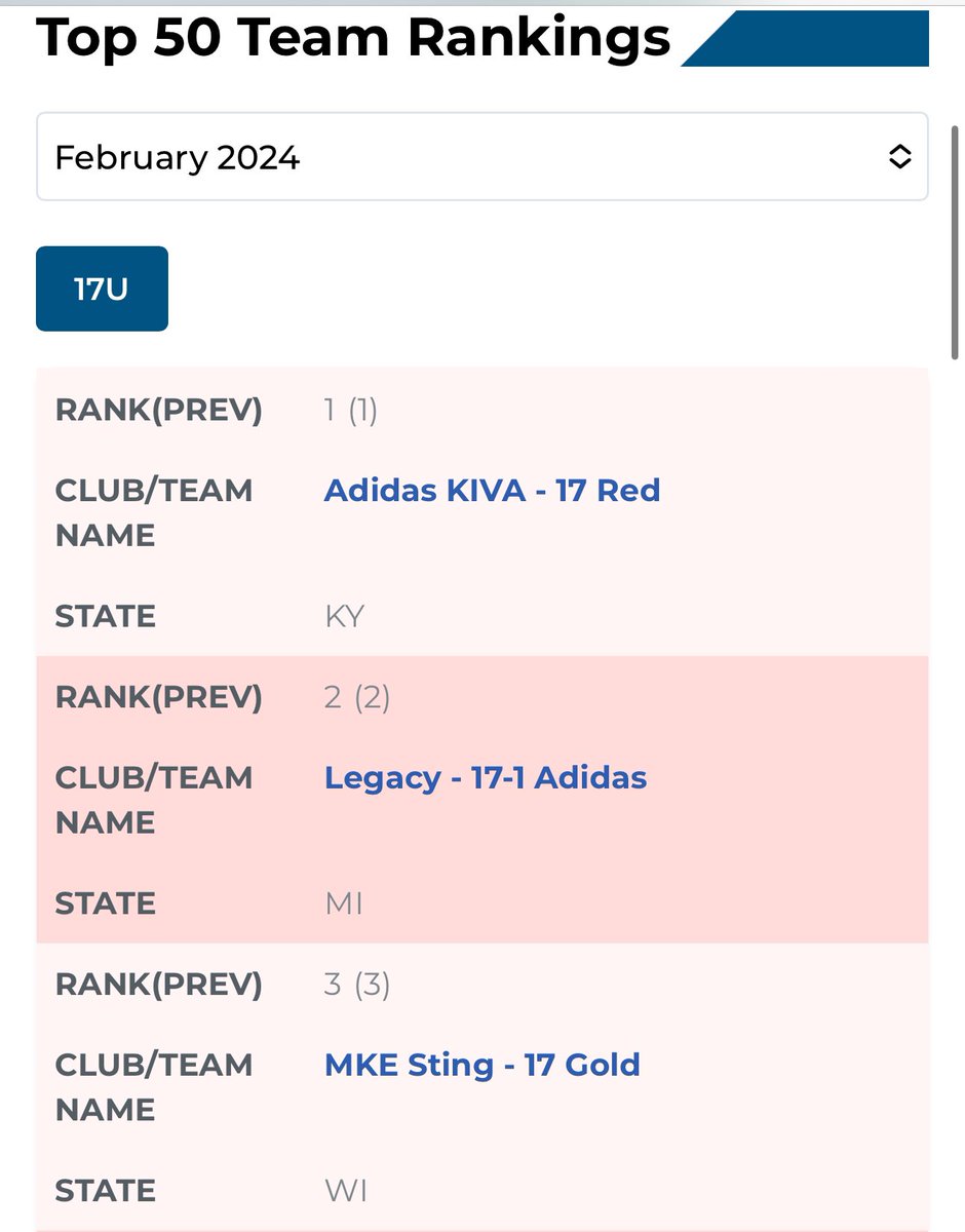 Proud to be listed at #3 in <a href="/PrepVolleyball/">PrepVolleyball.com</a> club rankings!