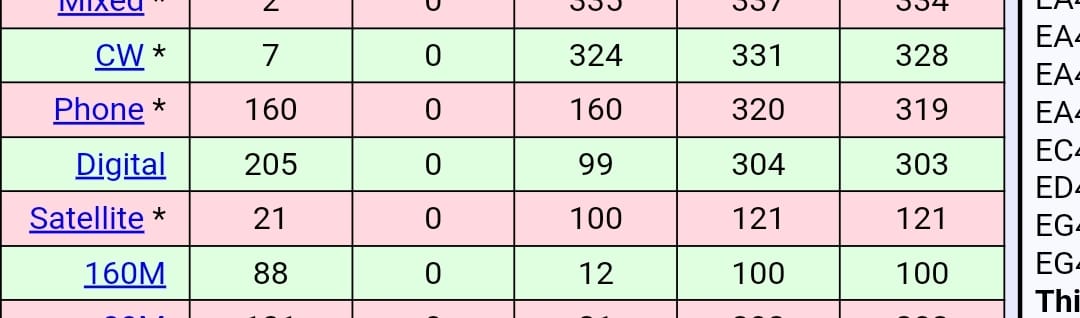 Today I achieved another goal, 100# DXCC countries on 160 meters with 100w and a home made Carolina Windom antenna, the best QSO in FT8 was TX5S , I never Thought that I will be able to hear them and work then with my simple setup. I'm very happy with this achievement.