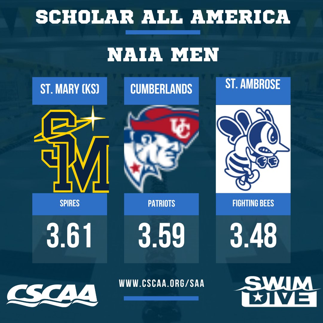 The CSCAA has released the Fall 2023 Scholar All-America Teams! Congratulations to our athletes for their success in and out of the water!  

NAIA Men's top 3:
<a href="/USM_Swimming/">Saint Mary Swimming</a> <a href="/UCPatriots_Swim/">UC Patriot Swimming & Diving</a> <a href="/stambrose/">St. Ambrose University</a>
<a href="/kcacsports/">Kansas Collegiate Athletic Conference</a> <a href="/MidSouthSports/">Mid-South Conference</a> 

Article: cscaa.org/news/2022117/f…