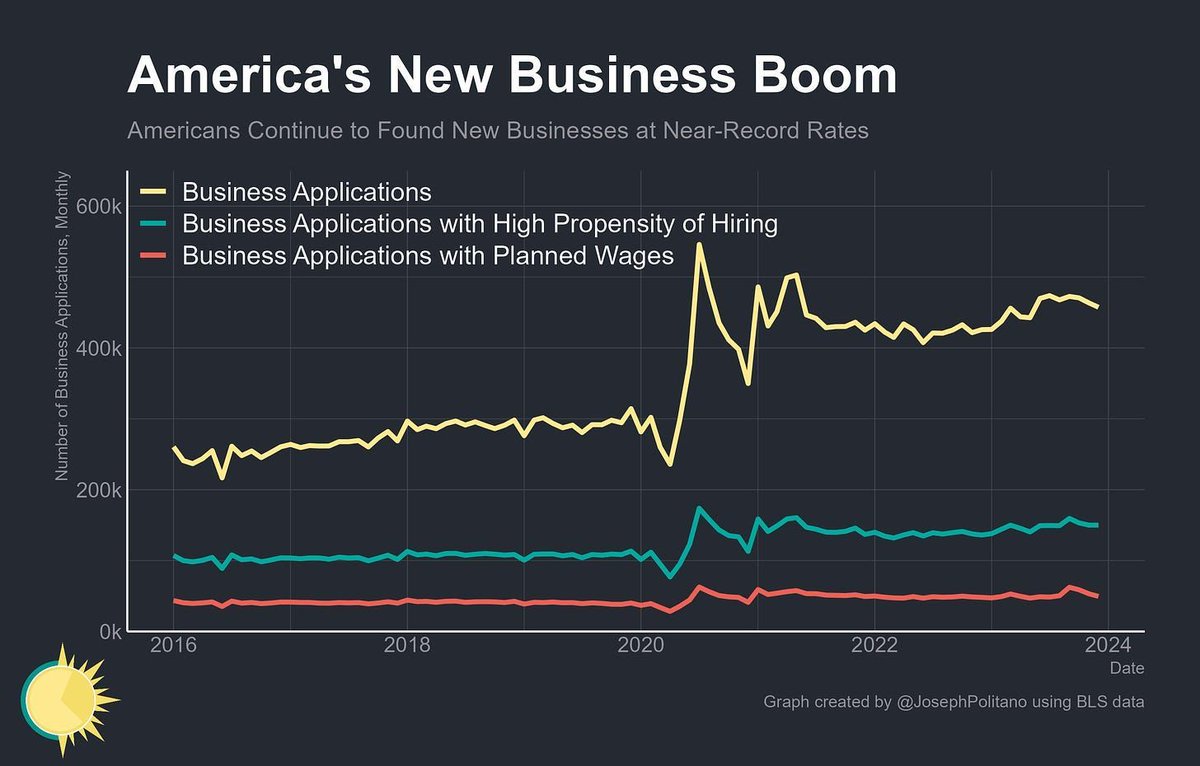 SaaStartups's tweet image. From side hustles to full-sized startups, America's new business boom is reshaping the economic landscape. 

The surge in applications paints a vibrant picture of entrepreneurship. 🚀💼 
apricitas.io/p/americas-new… 

#BusinessBoom #Entrepreneurship #Startup