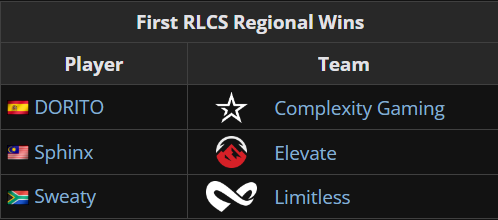 Liquipedia RL (@liquipediarl) on Twitter photo Three new RLCS Regional Winners! 🎉
This past weekend, for three players it was their first taste of winning an RLCS event, with a hope of many more to come!
🇪🇸 <a href="/DoritoRl/">Dorito</a> - <a href="/Complexity/">Complexity</a>
🇲🇾 <a href="/Sphinxxx8/">Sphinx</a> - <a href="/ElevateGG/">ELEVATE</a>
🇿🇦 <a href="/SweatyClarence/">Sweaty</a> - <a href="/GGLimitless/">Limitless ∞</a>
<a href="/RLEsports/">Rocket League Esports</a> #RLCS Three new RLCS Regional Winners! 🎉
This past weekend, for three players it was their first taste of winning an RLCS event, with a hope of many more to come!
🇪🇸 <a href="/DoritoRl/">Dorito</a> - <a href="/Complexity/">Complexity</a>
🇲🇾 <a href="/Sphinxxx8/">Sphinx</a> - <a href="/ElevateGG/">ELEVATE</a>
🇿🇦 <a href="/SweatyClarence/">Sweaty</a> - <a href="/GGLimitless/">Limitless ∞</a>
<a href="/RLEsports/">Rocket League Esports</a> #RLCS
