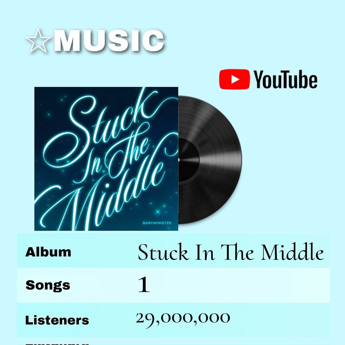 OficialBias's tweet photo. BABY MONSTER [The 3rd Pre-Single "Stuck In The Middle"] 

TOP Music Weekly 🔝

Release:  1 febrero 2024

#SOFICIAL #TOPMusicWeekly #BM #BABYMONSTER #BABYMONS7ER #BM_StuckInTheMiddle #StuckInTheMiddle #The3rdPreSingle https://t.co/qN4AORV8K2