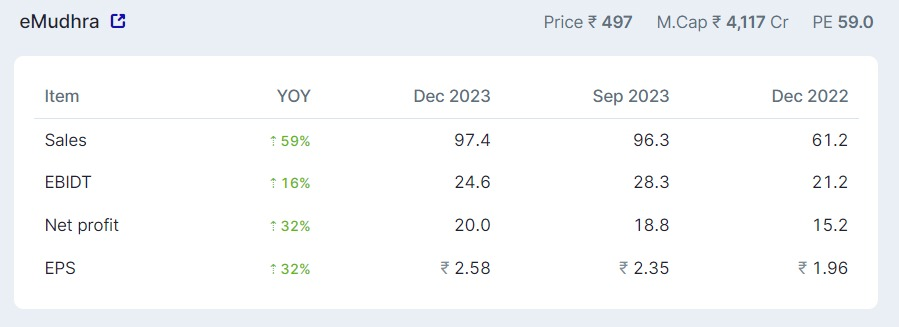 niveyshak's tweet image. eMudhra
LTP: 497 

- Bullish setup for longs, already up by 9% only