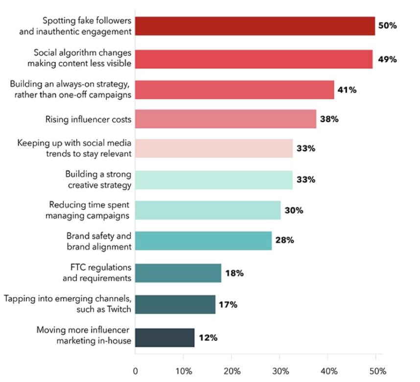 What are your chief influencer marketing challenges?