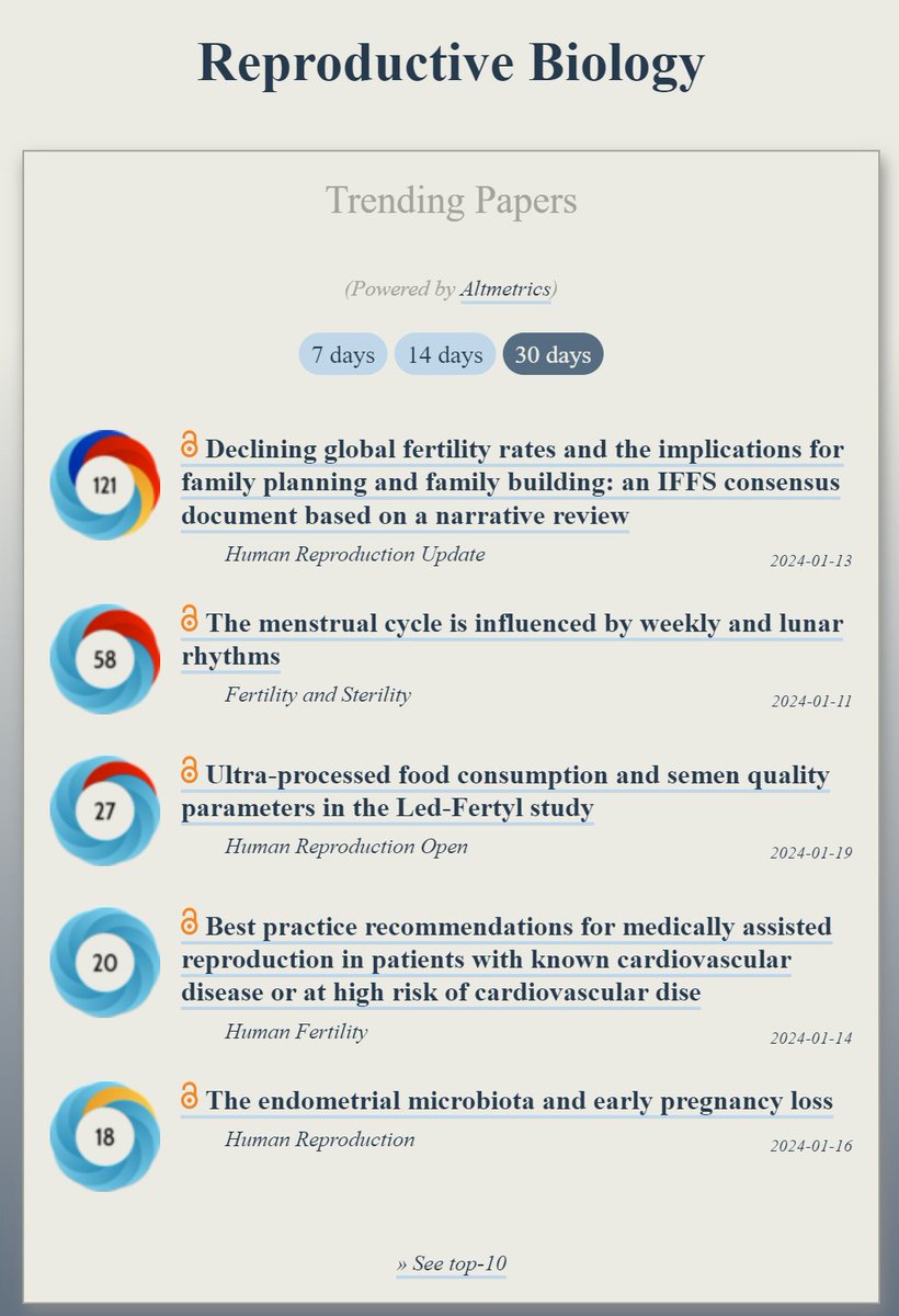 Trending in #ReproductiveBiology: ooir.org/index.php?fiel… 1) Declining global fertility rates & implications for family planning 2) The menstrual cycle is influenced by weekly & lunar rhythms (@FertStert) 3) Ultra-processed food consumption & semen quality parameters 4)