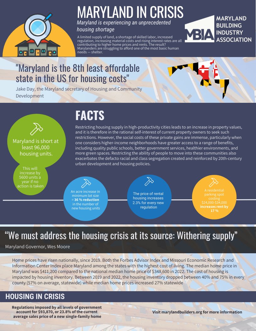 Maryland is experiencing an unprecedented housing shortage.
A limited supply of land, increased regulation and rising interest rates are all contributing to higher home prices and rents. The result? Marylanders are struggling to afford one of the most basic human needs — shelter.