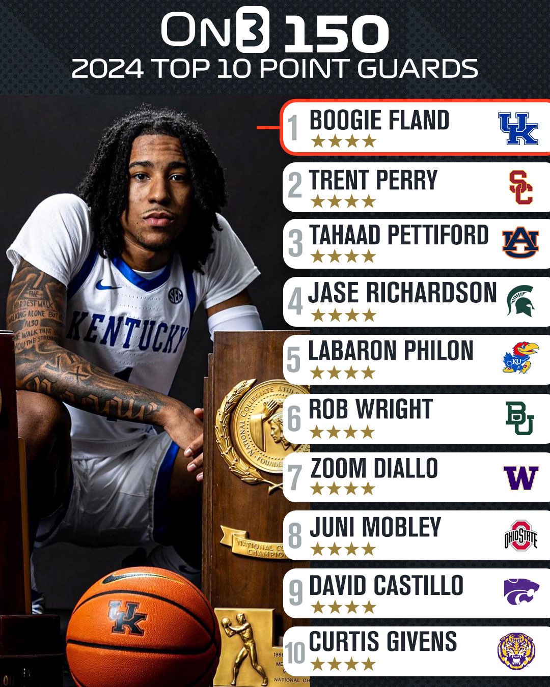 Top 10 Point Guards 2025