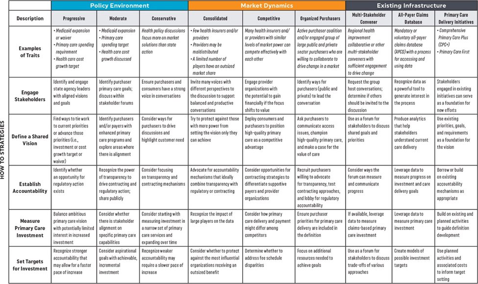 The latest issue of <a href="/FPMJournal/">FPM</a> includes an informative rundown of how the <a href="/aafp/">AAFP</a> helps state chapters, advocates, members, policymakers and others identify opportunities to increase primary care investment. aafp.org/pubs/fpm/issue…
