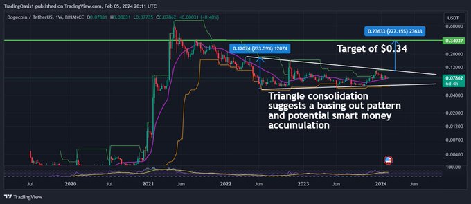 Dogecoin price