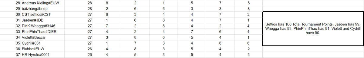 HUGE CONGRATS to <a href="/Jaeben_/">Jaeben</a> (WildRift Snitch) on qualifying to his first @TFTesportsEMEA Golden Spatula Cup!
First Set competing and first GSC
What a beast