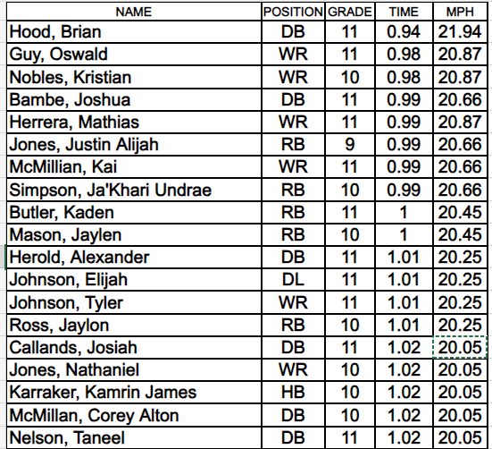 Knight_Strength's tweet image. Week 3 of Flying 10’s. 19 guys hitting 20+ mph this morning. #TrainFast #BecomeFast #FTR #KnightStrong