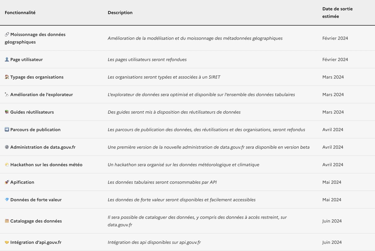 Apification des données, refonte de l’espace d’administration, suivi transparent des ouvertures de données, moissonnage des données géographiques etc.

La feuille de route de <a href="/datagouvfr/">data.gouv.fr</a>  pour 2024 est disponible ici : data.gouv.fr/fr/pages/roadm… ✨