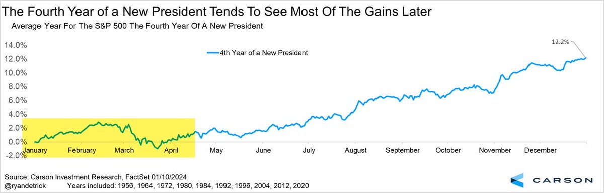 Be careful getting too heavy on the long early this year. 

The market tends to top in the second week of Feb to shake out longs and proceeds to continue after a bottom in late March. 

For longs the “new president year” is about:
•Jan-2nd w of Feb
•3rd w of march to year-end