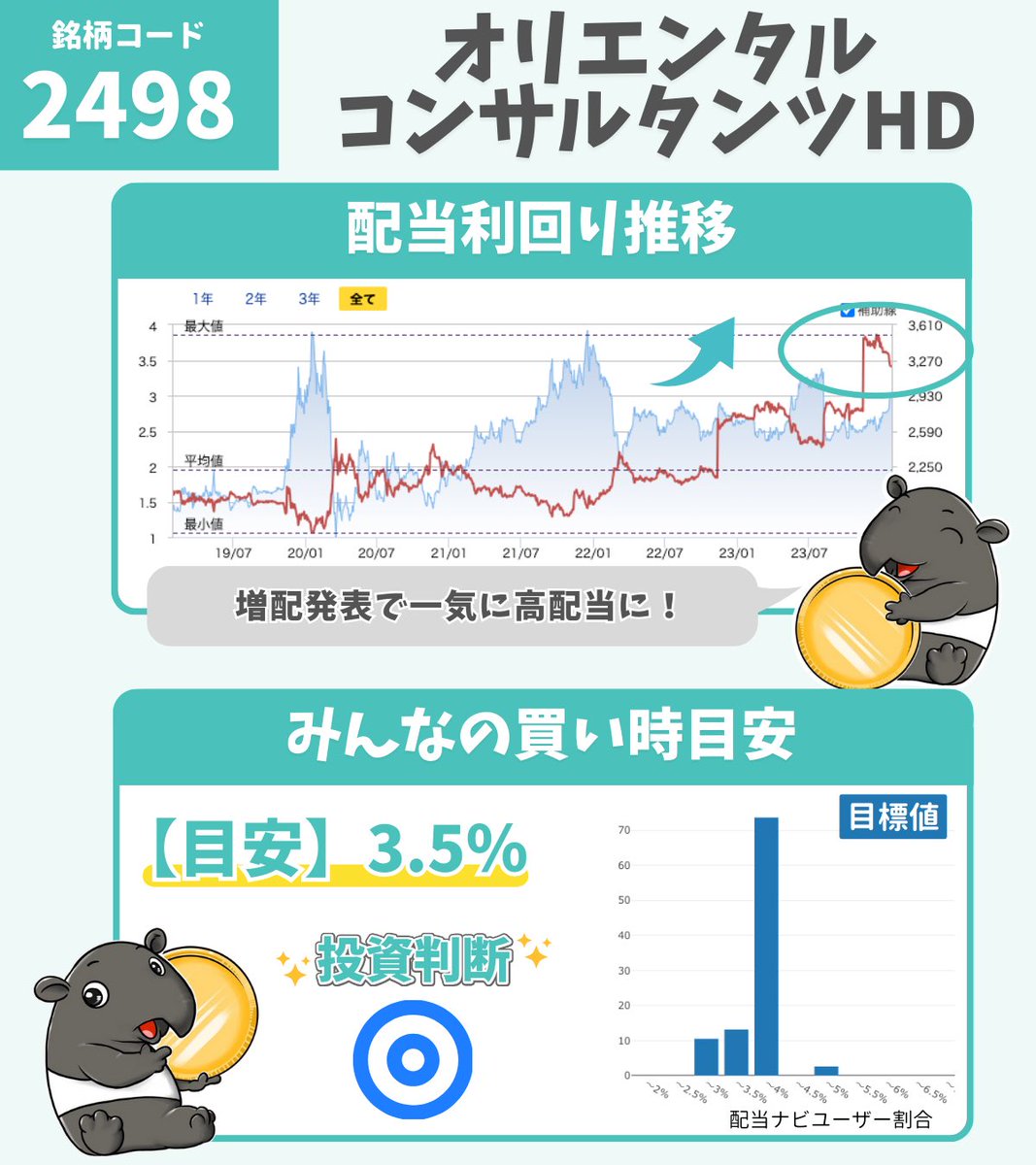 【高すぎて買えない…人必見！🙌】

買い時に近い銘柄を紹介！！
第3弾

<2498> オリエンタルコンサルタンツHD
サービス業
建設コンサルタント王手の企業！

現在の株価 2984円
配当利回り 3.35%

過去に減配はありながら長期で見れば右肩上がりに増えております！！

💡10年連続増配