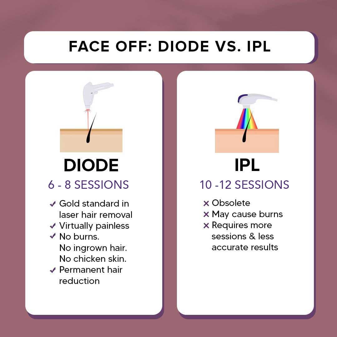 🌟 Diode Laser Hair Removal vs. IPL Battle! 🌟 Say goodbye to unwanted hair precisely, safely &amp; efficiency. Laser triumphs over IPL: Suits all skin tones/ hair colours  💪🛡️ Ready to kick fuzz to the curb? bit.ly/freelaserhairc… #SmoothSkinRevolution #LaserHairRemovalMagic