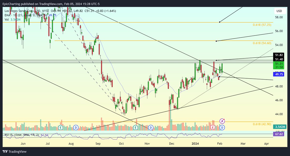 Parallax_Cap's tweet photo. $LVS Flying into the close off the #SundayIdeas π»
$MGM $WYNN $PENN $DKNG $SPY $QQQ https://t.co/1QWH6kEHuz