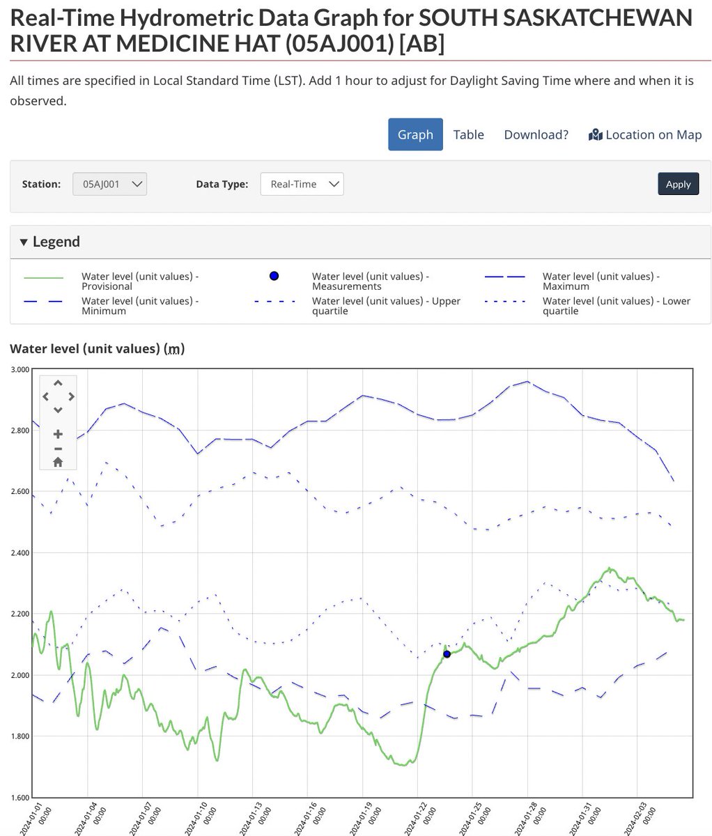 Water levels on southern Alberta rivers since Jan. 1 from stations in #Reddeer, #yyc, #yql and #medhat with normal range plus historical highs and lows.
#WestCdnAg