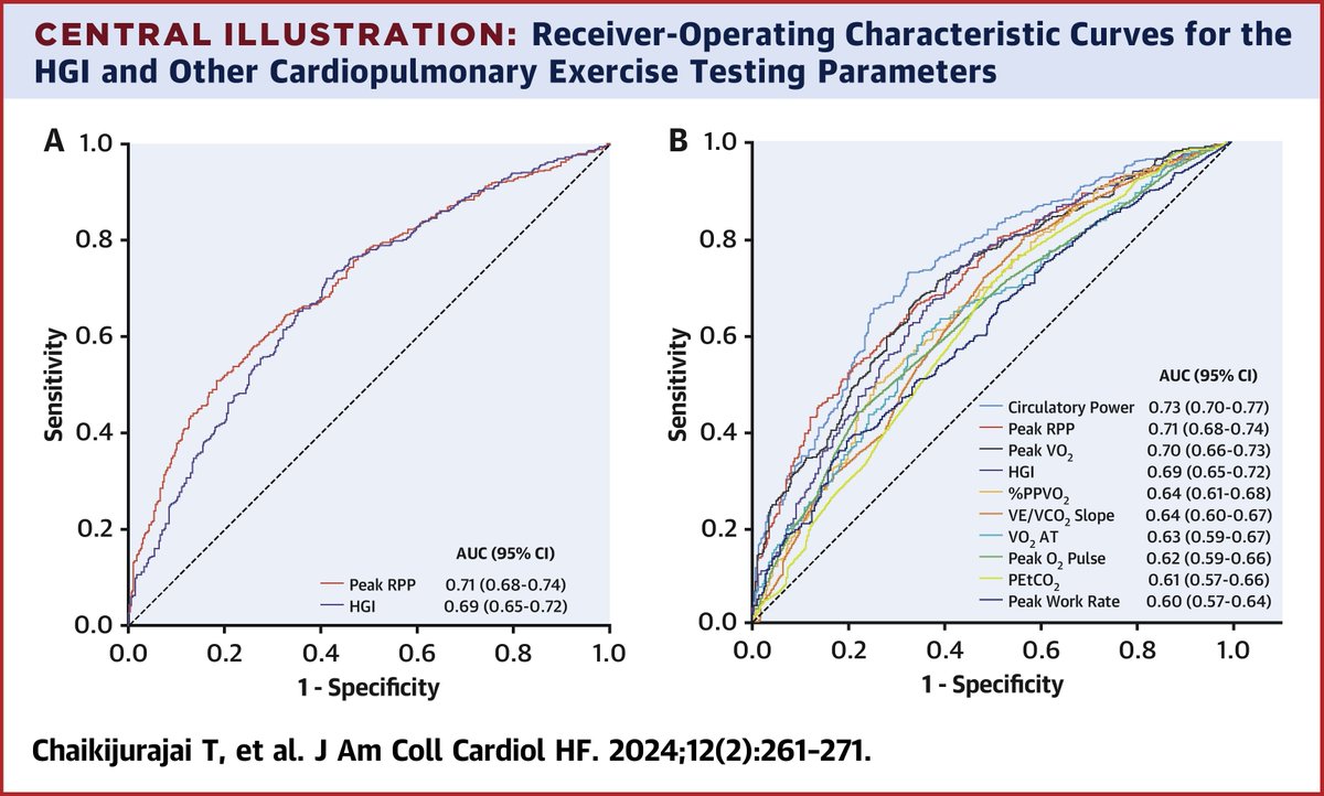 The new #JACCHF issue is now out! Hemodynamic gain index and peak rate pressure product can identify patients w/ #HFrEF at risk of poor clinical outcomes. This allows prognostication of #HeartFailure even when CPET is not available. bit.ly/49p3hjk #CHF @WilsonTangMD