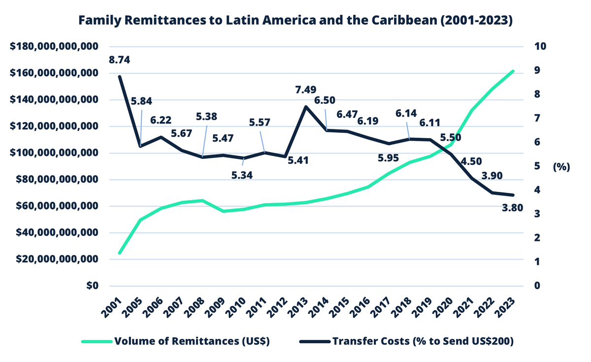 RemittancesIAD's tweet photo. What factors are lowering remittance transfer costs in LAC? What is behind the region's record send volume of over $160 billion in 2023?

Join us @The_Dialogue on February 16, 2024 at 12:30 PM as industry experts discuss #Remittances in 2024

Link⬇️
https://t.co/KyROpU8kUi https://t.co/SnPtUYvZCr