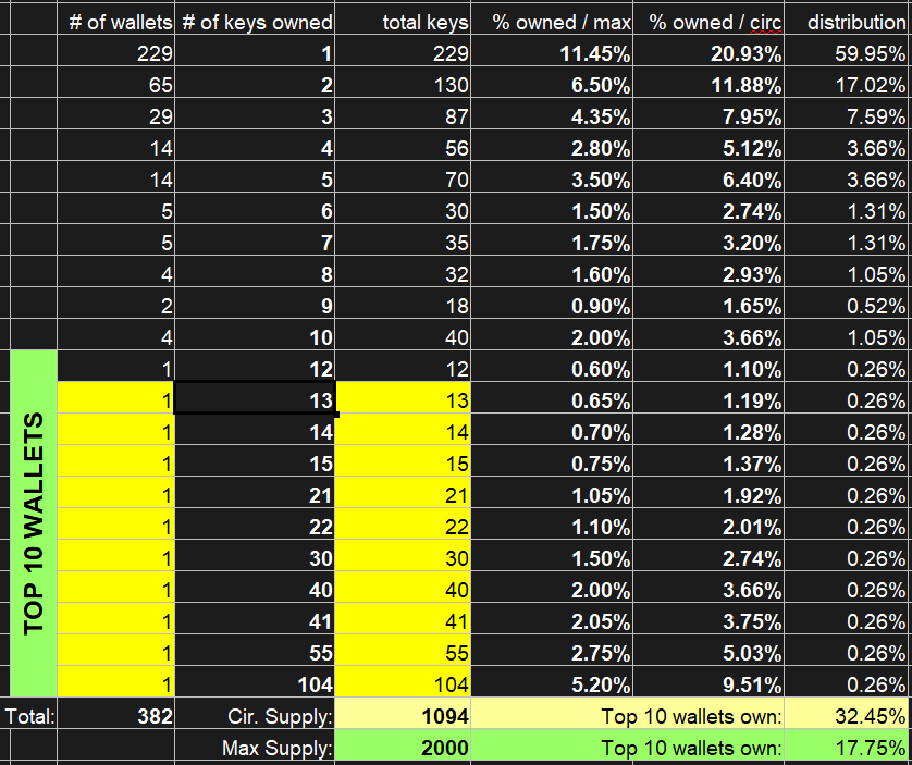 Golden key distribution and supply as of Feb 05, 2024.  A golden key is needed to mint a Gen0 civilian in <a href="/GangstaVerse/">GangstaVerse 📀</a> Emerald City #NFT #NFTs #P2E #NFTGames #NFTGaming #GameFi 

Circulating supply: 1094
Max supply: 2000

craft.network/nft/gangstabet…