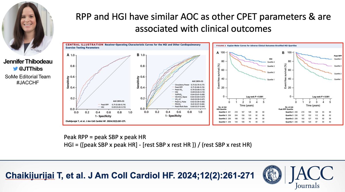 #JACCHF: HGI & peak RPP = comparable to peak VO2 at risk stratification in pts w HFrEF & can be obtained from simple exercise testing. May be alternatives to traditional CPET-derived variables, esp in resource-limited clinical settings. @JACCJournals 👀jacc.org/doi/10.1016/j.…