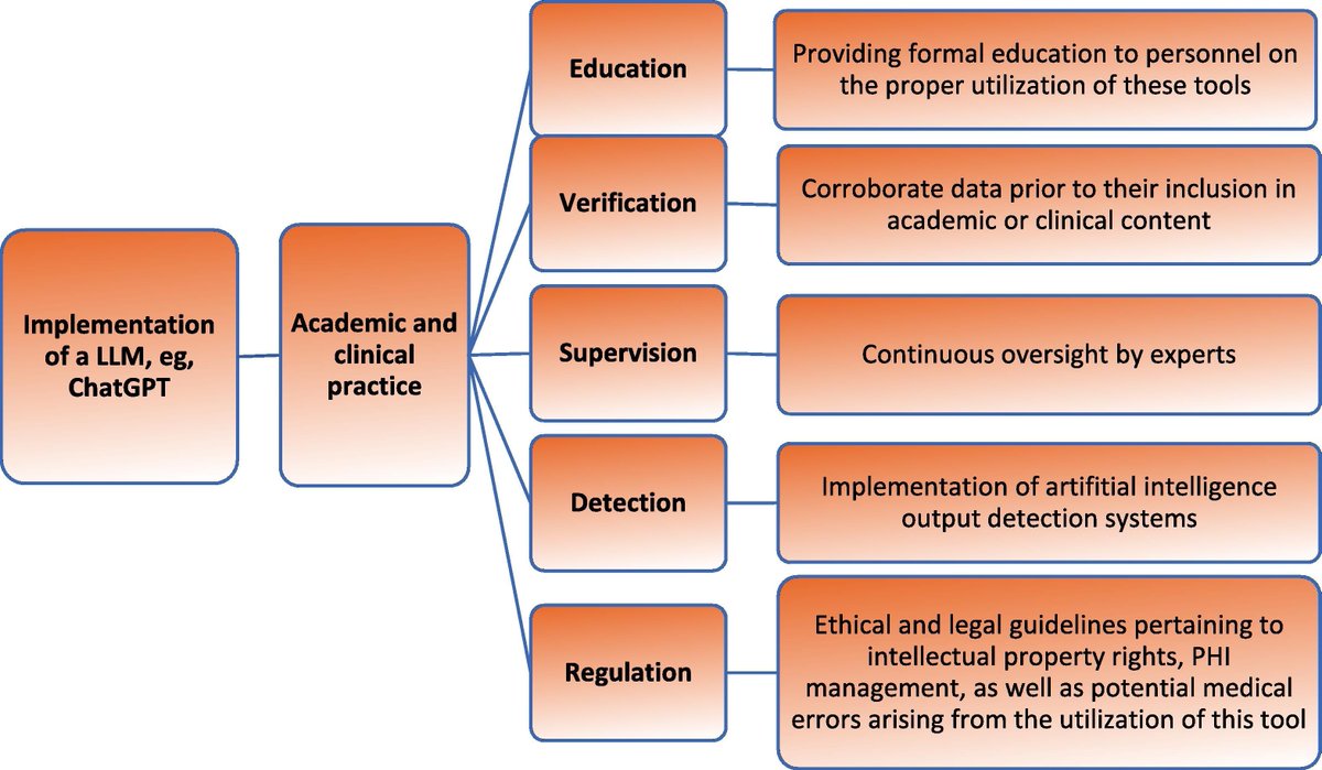 Editorial: Defining the Role of Large Language Models in Urologic Care and Research buff.ly/3SObyrY @PedrazaAdrianaM @michael_gorin #UroSoMe #Medtwitter