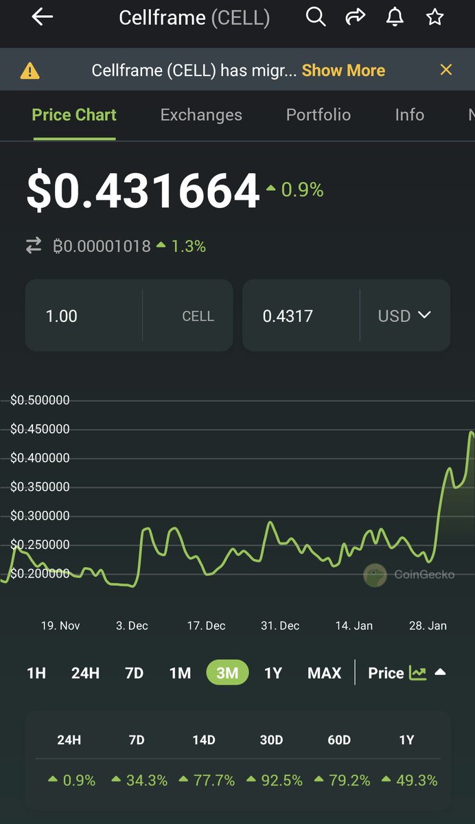 RuggedWojak's tweet image. You had a lot of time to accumulate more $CELL @cellframenet 😎

Now the price is going up really nicely and I think we could see another run.

$CELL is a quantum resistant layer 1 blockchain.

Quantum resistance narrative could play soon a really big role 👀

Just look how fast…
