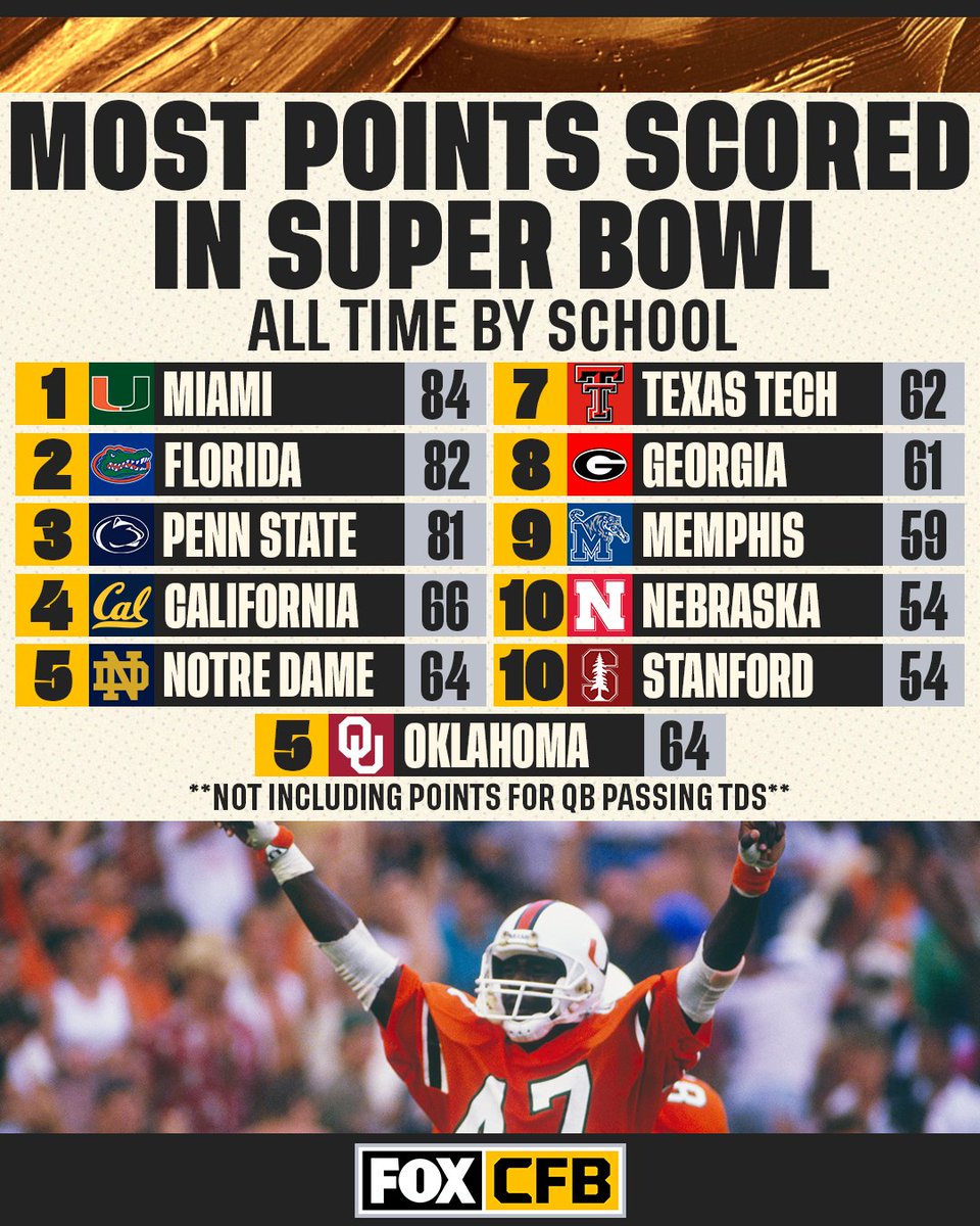 CFBONFOX's tweet photo. No one has scored more points in the Super Bowl than these schools 🙌 

Who is the most surprising team on the list? https://t.co/Yql8EZ0U8a