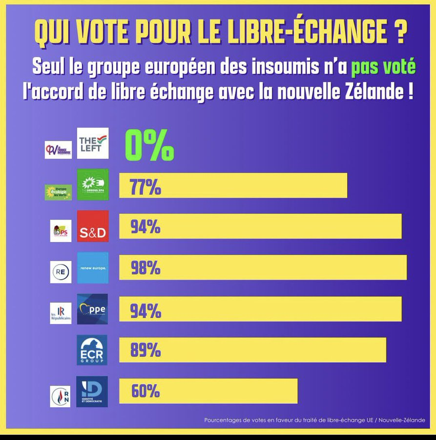 Jo_Lugrac's tweet photo. @libe @ManonAubryFr vote des Verts européens, 77% POUR le traité de libre échange avec la Nouvelle Zélande https://t.co/RPQeeFbPgS