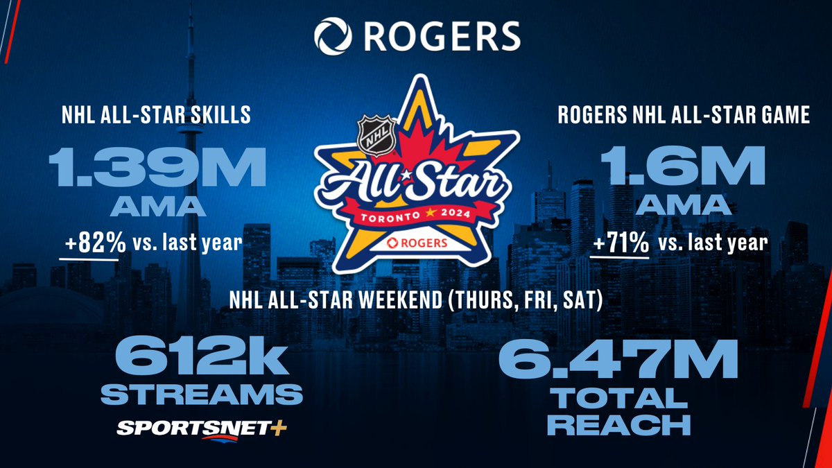 🚨 The @Rogers NHL All-Star Game and NHL All-Star Skills on @Sportsnet were the most-watched programs in Canada on Friday and Saturday💫🏒 @NHL All-Star Weekend on Sportsnet reached 6.47 million Canadians 👀🇨🇦