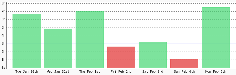 collins_rono_'s tweet image. Today I coded 7 hrs 31 mins towards my @WakaTime goal of coding 3 hrs per day ✔️ wakatime.com/@rono516