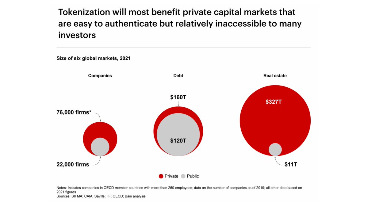 chainlink's tweet photo. “Inefficient, illiquid markets with easy-to-authenticate assets, like private equity, private debt, and private real estate, probably have the most to gain [from tokenization],” states an article from @BainandCompany.

Understand how these fund classes’ pools of AUM and relatively manual and costly processes make them especially suited to realizing the benefits of blockchain technology: https://t.co/wIwtoVbS2o