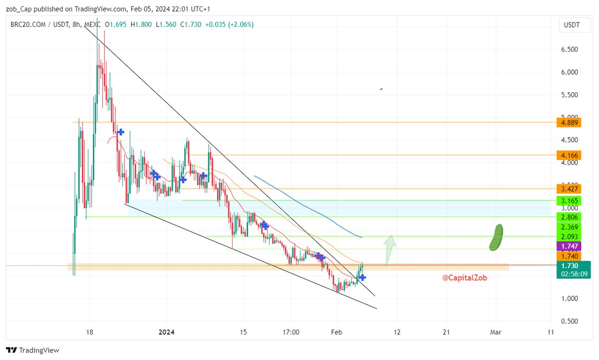 CapitalZob's tweet photo. $com 👀 https://t.co/p61ad6gb4v