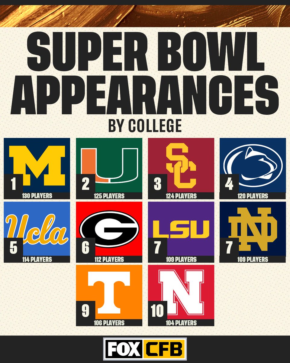 FOX College Football (@cfbonfox) on Twitter photo No school has had more players in the Super Bowl than <a href="/UMichFootball/">Michigan Football</a> 💪
Which school on this list is the most surprising? No school has had more players in the Super Bowl than <a href="/UMichFootball/">Michigan Football</a> 💪
Which school on this list is the most surprising?